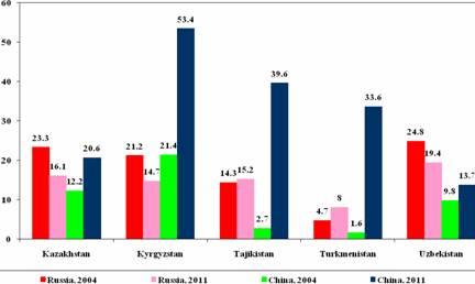 Graph 2: Share of Russia and China in external trade of Central Asian countries (2004 and 2011, % of turnover).